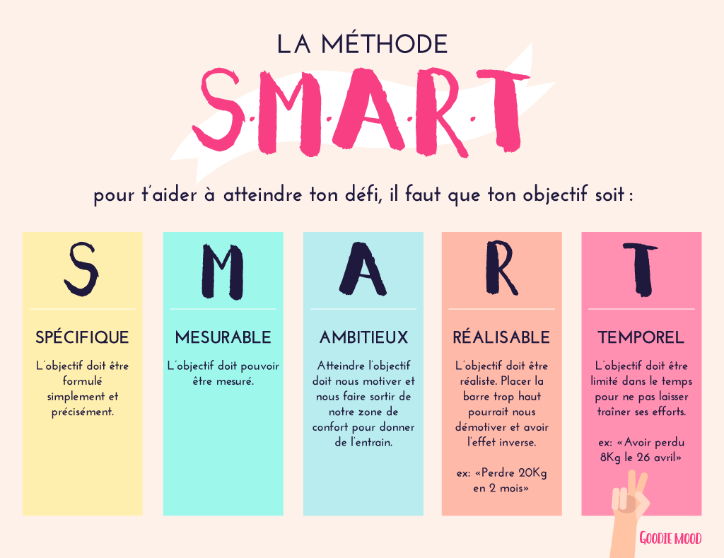 image méthode smart