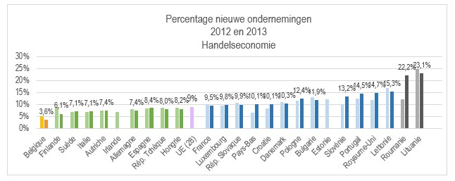 percentage nieuwe ondernemingen handelssector