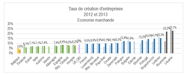 taux création d'entreprise économie marchande