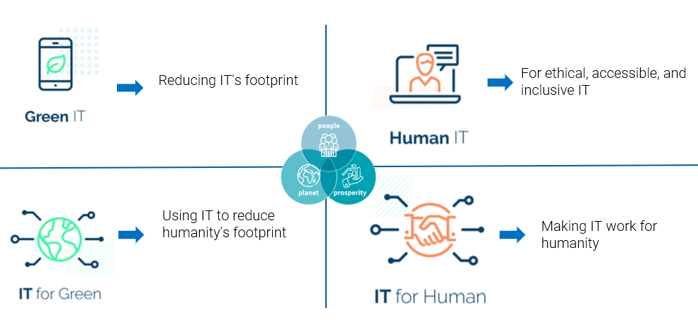 sustainable digitalisation (image)