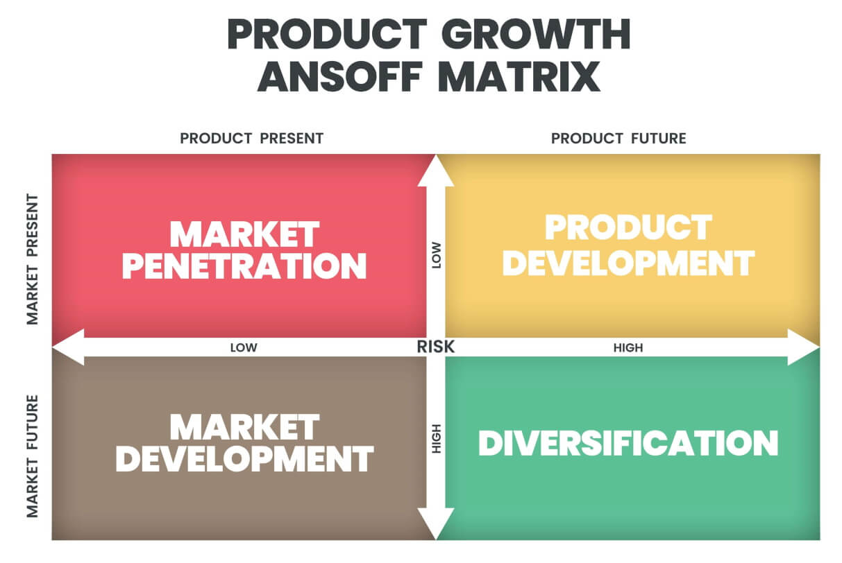 Ansoff matrix