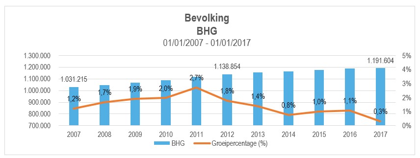 bevolking BHG 2017