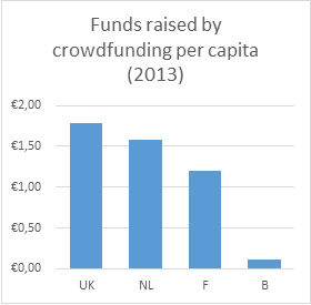 crowdfunding raised per capita