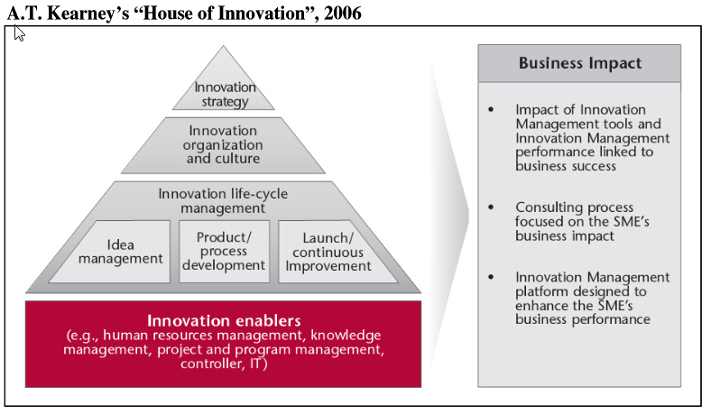House of innovation graph